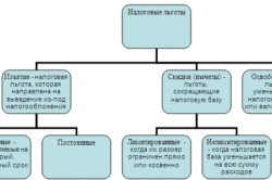 Льготы ИП