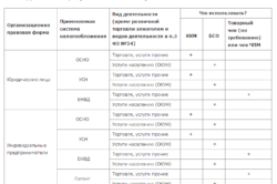 Таблица применения ККТ на разных системах налогообложения