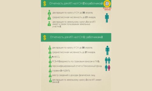 Отчетность при УСН