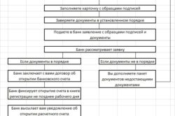 Порядок открытия расчетного счета