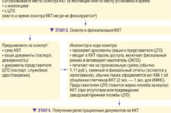 Порядок регистрации ККТ