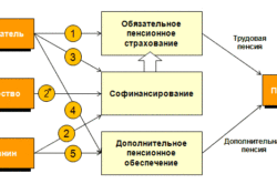 Схема пенсионного накопления
