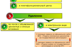 Способы подачи документов для регистрации ИП