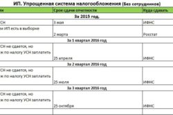 Сроки сдачи отчетов