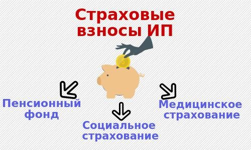 Страховые взносы ИП Страховые взносы ИП