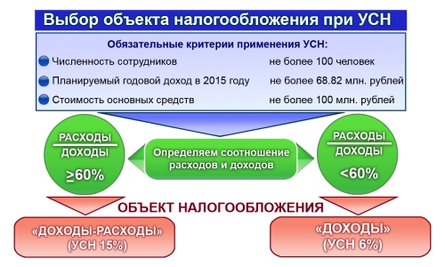 Выбор объекта налогообложения при УСН
