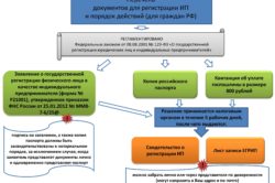 Документы для регистрации ИП