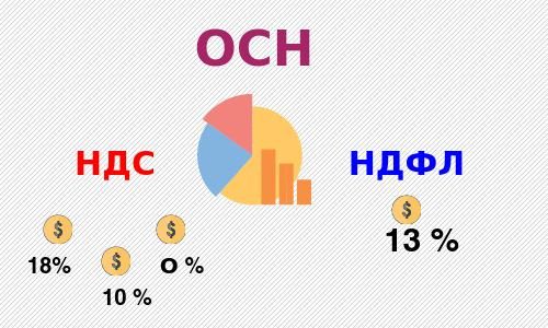 Налоги на ОСН