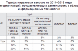 Ставки страховых взносов