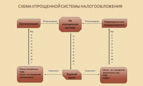 Какой налог платить после уплаты 15% на УСНО — 13% или 9%?