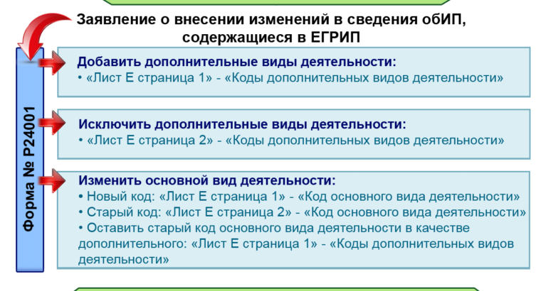 Порядок изменения кодов ОКВЭД