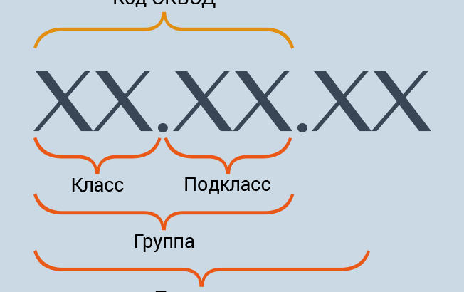 Расшифровка кода ОКВЭД