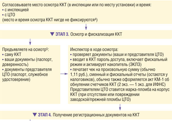 Порядок регистрации ККТ