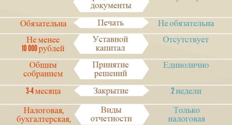 Сравнение ИП и ООО