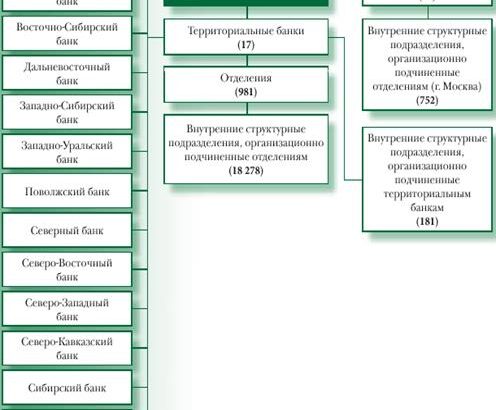 Структура Сбербанка