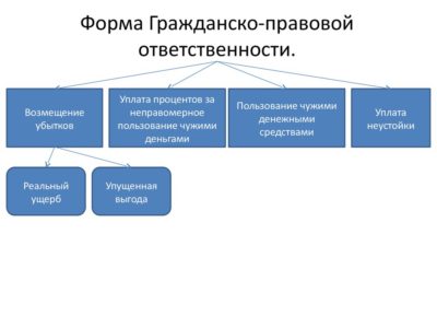Формы гражданско-правовой отвественности