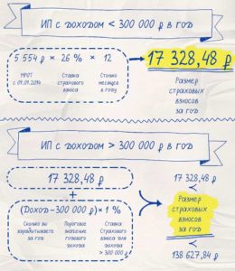 Расчет пенсионный взносов