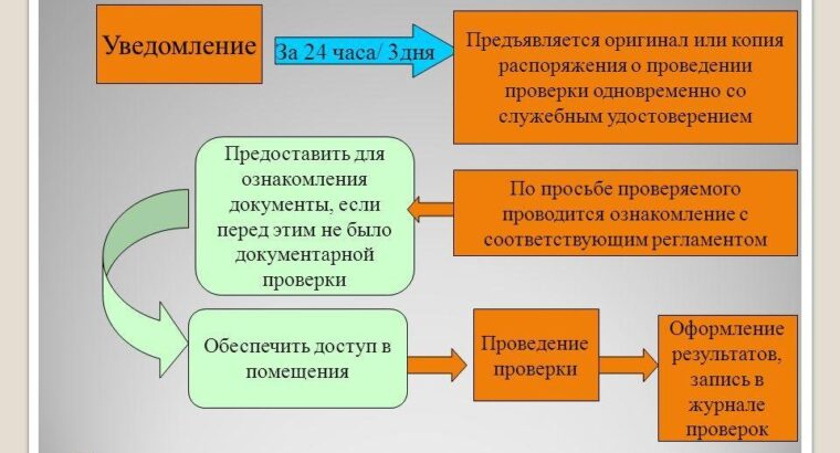 Порядок регистрации в ФСС