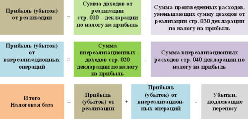 Пример расчета налога на прибыль