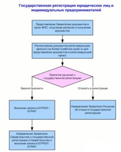 Схема оформления ИП
