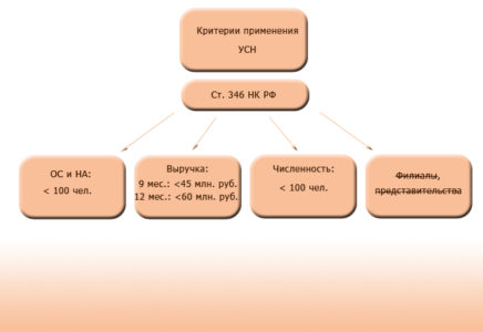 Критерии применения УСН