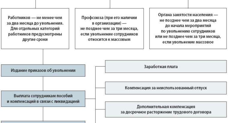 Пример уведомления сотрудника о ликвидации фирмы