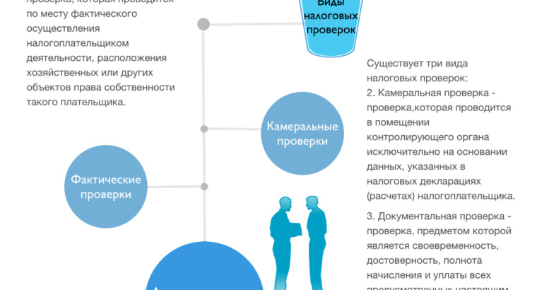 Виды налоговых проверок