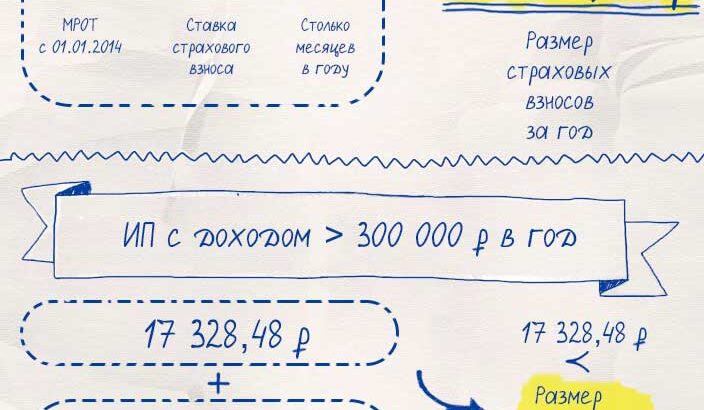 Расчет взносов в ПФР для ИП